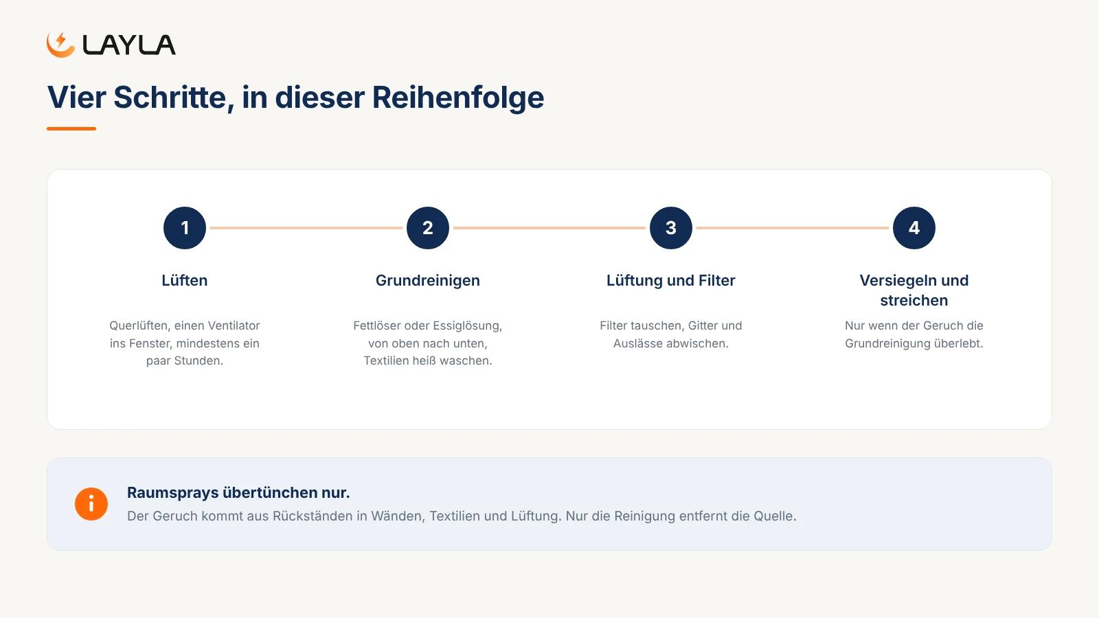 Vier Schritte, in dieser Reihenfolge
