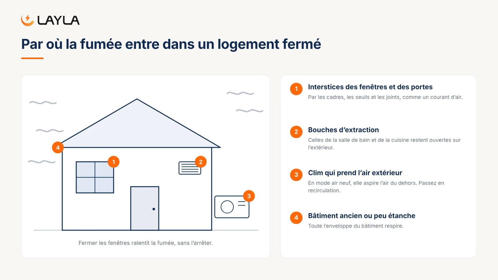 Par où la fumée entre dans un logement fermé