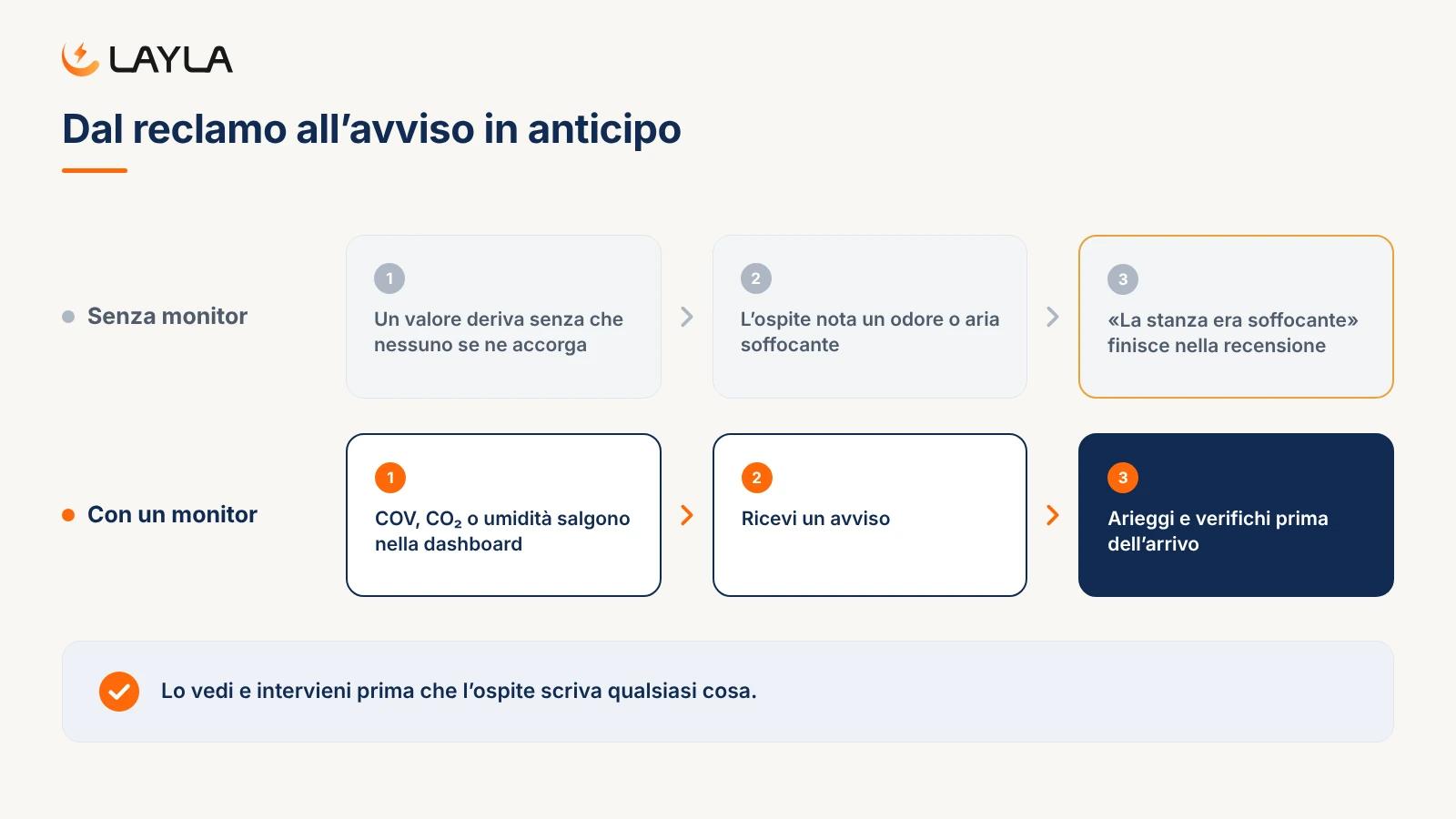 Dal reclamo all'avviso in anticipo