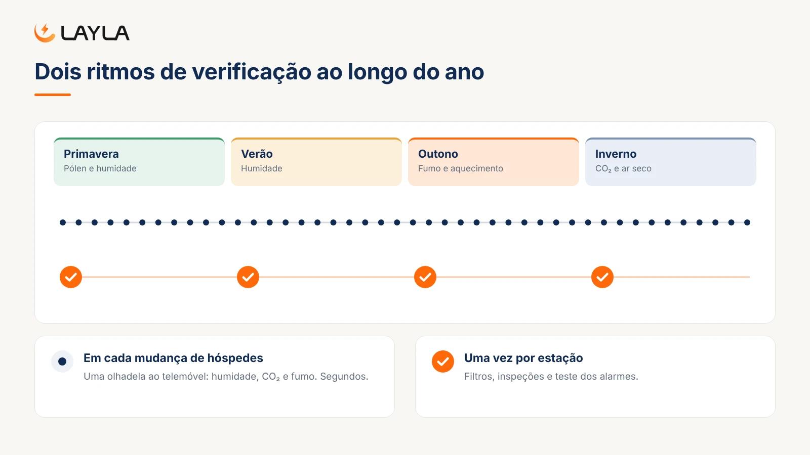 Dois ritmos de verificação ao longo do ano