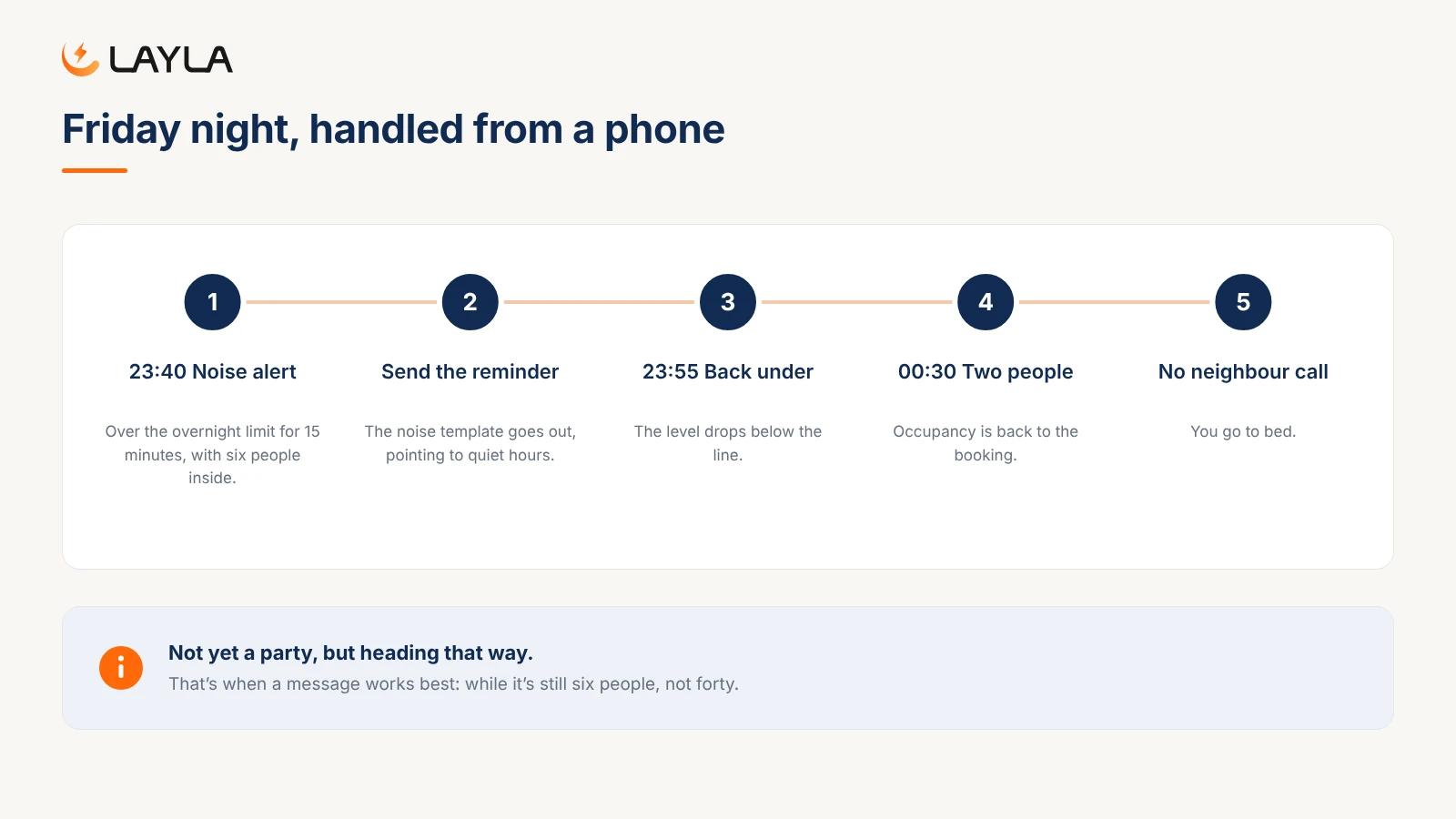 A Friday-night noise alert handled remotely: alert at 23:40, reminder sent, level back down by 23:55, two people by 00:30