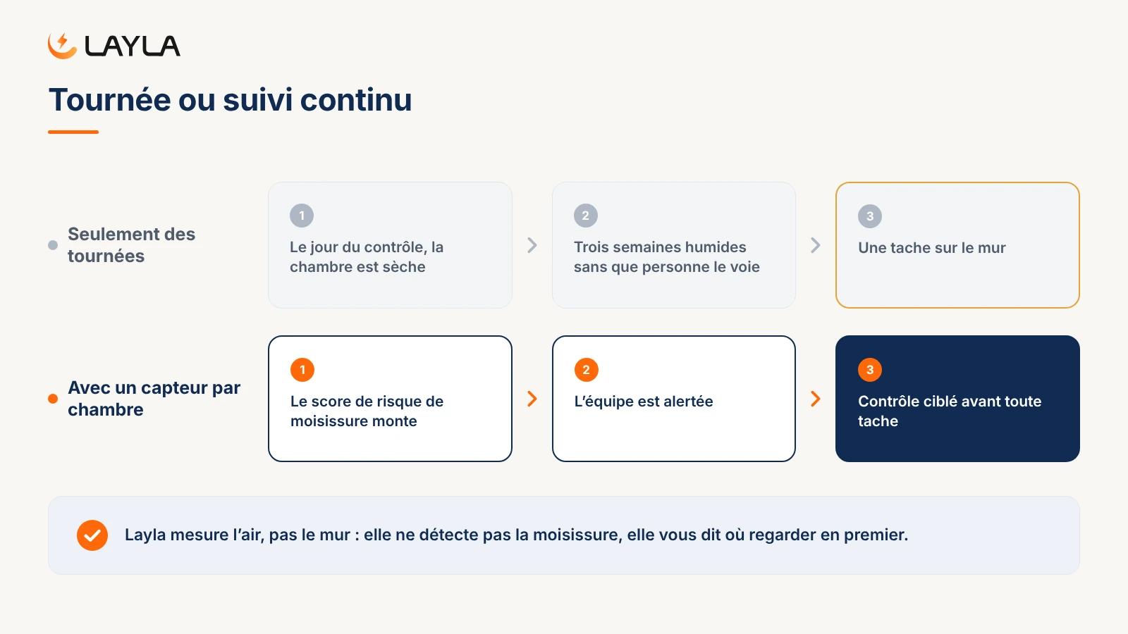 Tournée ou suivi continu