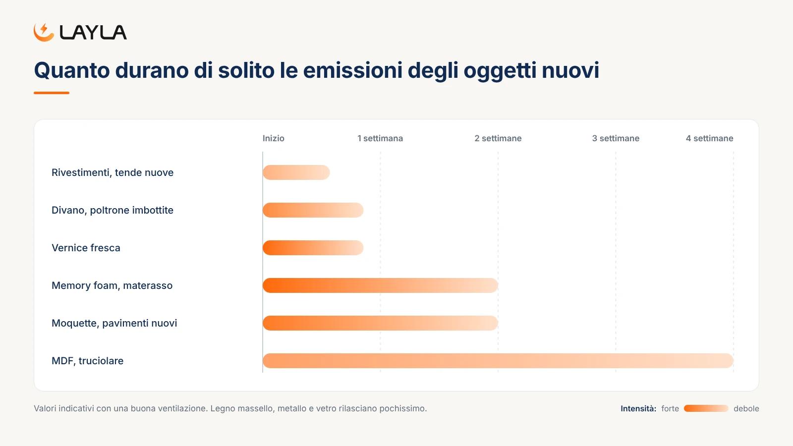 Quanto durano di solito le emissioni degli oggetti nuovi