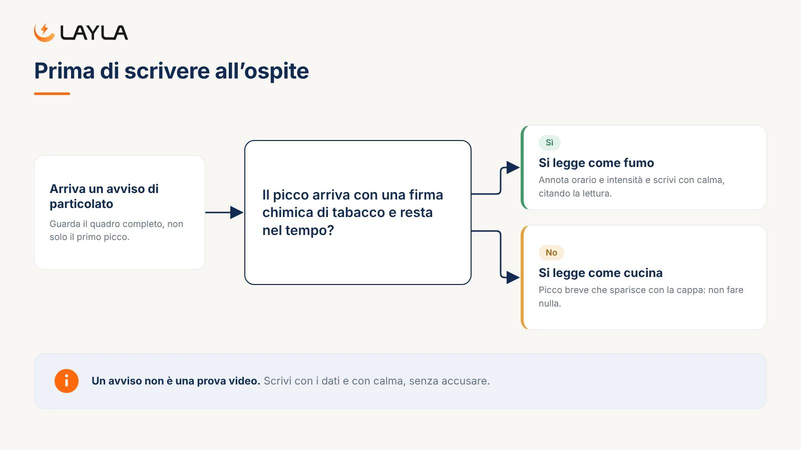 Prima di scrivere all'ospite