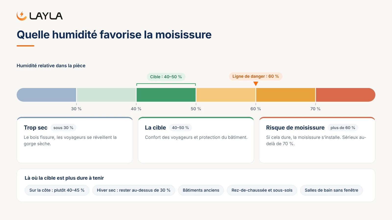 Quelle humidité favorise la moisissure
