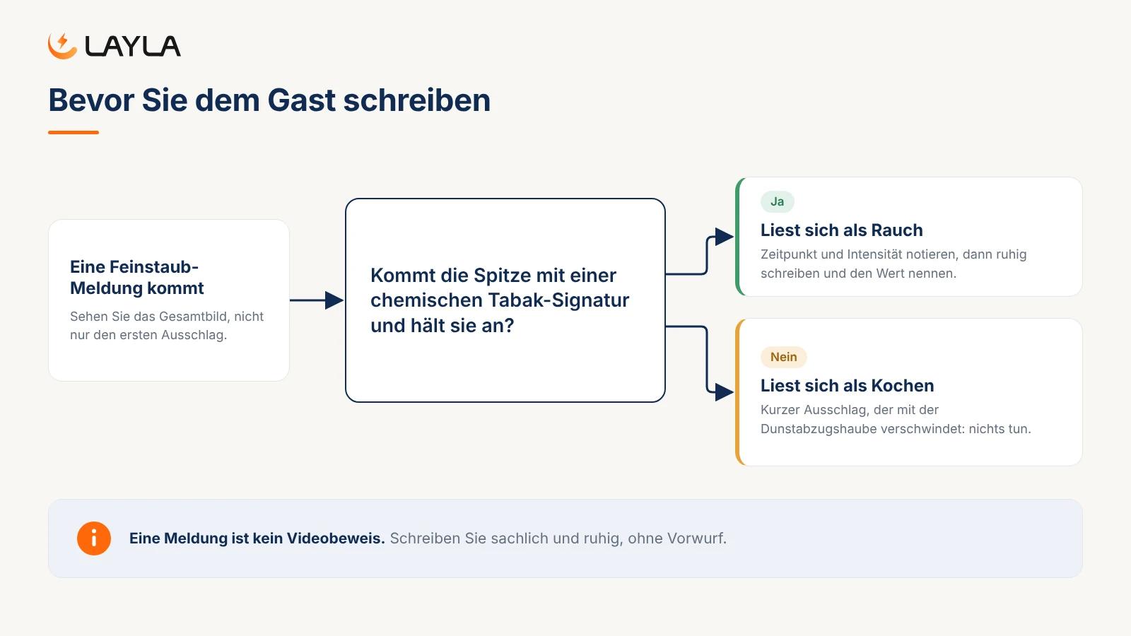 Bevor Sie dem Gast schreiben