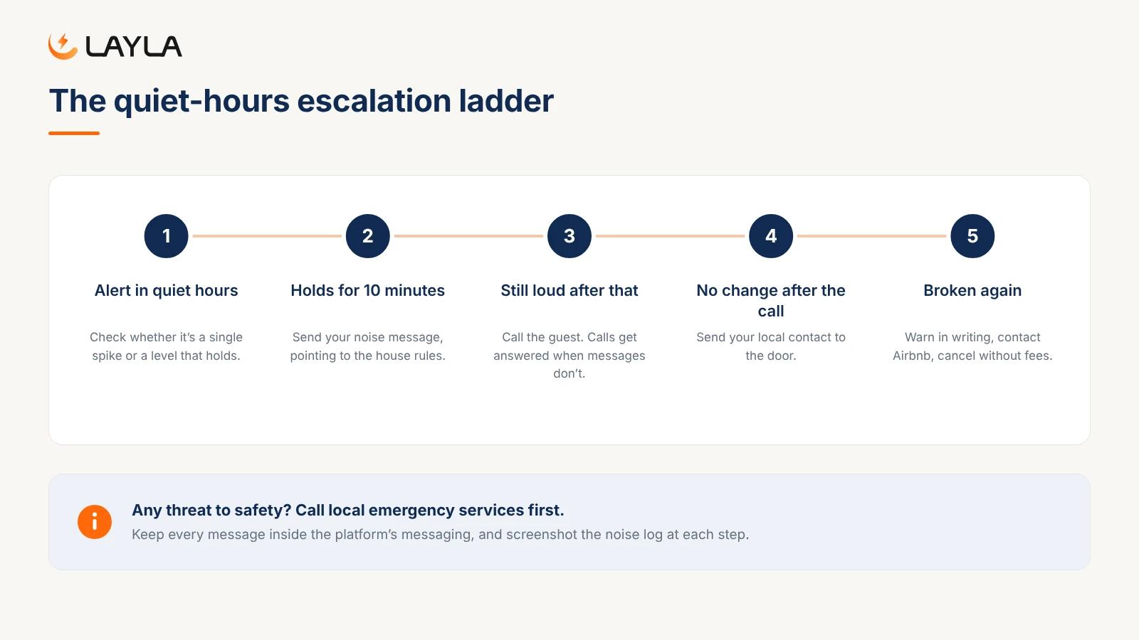 Quiet-hours escalation ladder: check the alert, message after 10 minutes, call, send a local contact, then cancel without fees on a repeat breach