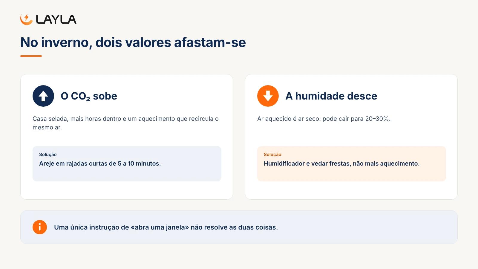 No inverno, dois valores afastam-se