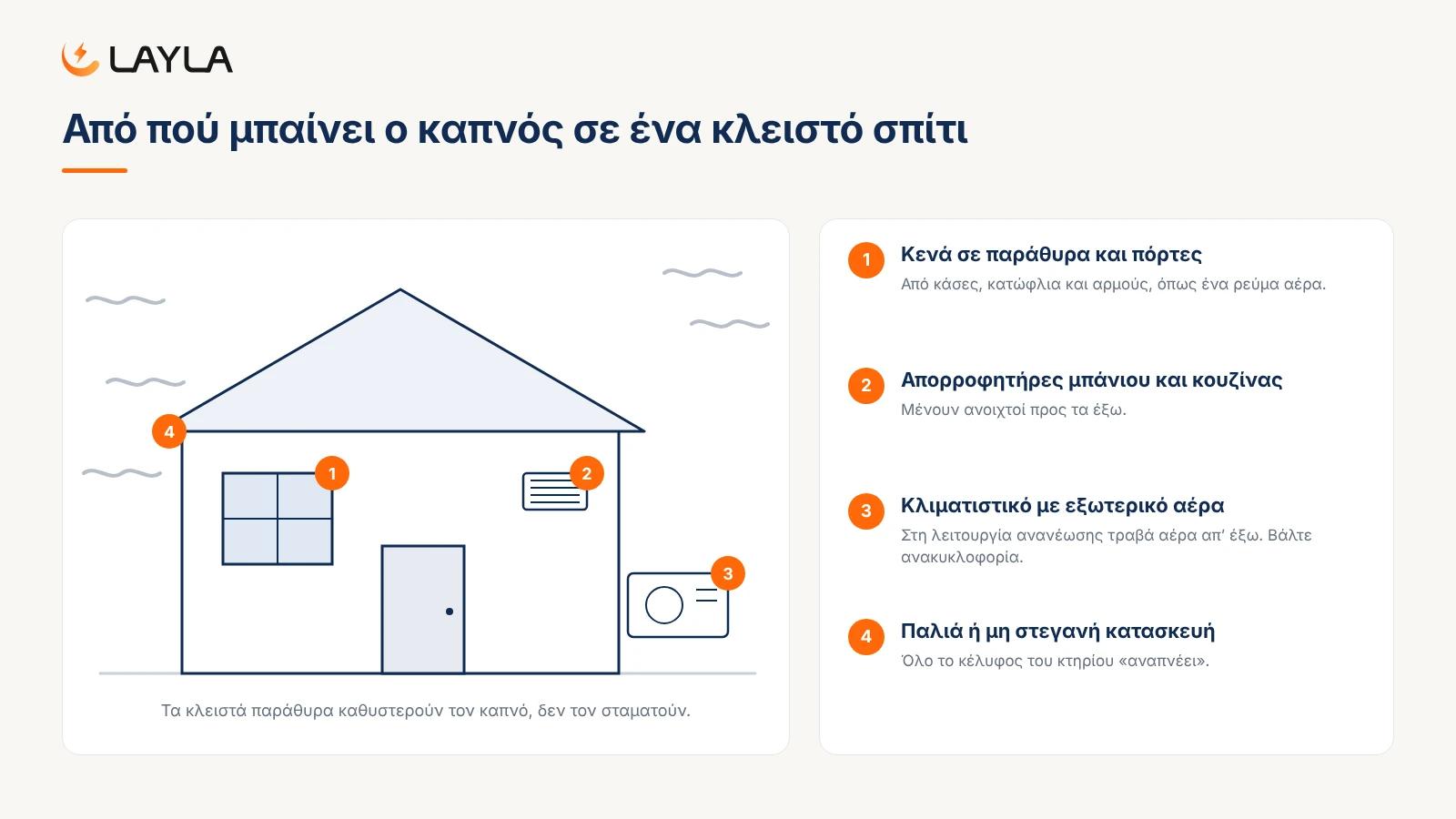 Από πού μπαίνει ο καπνός σε ένα κλειστό σπίτι