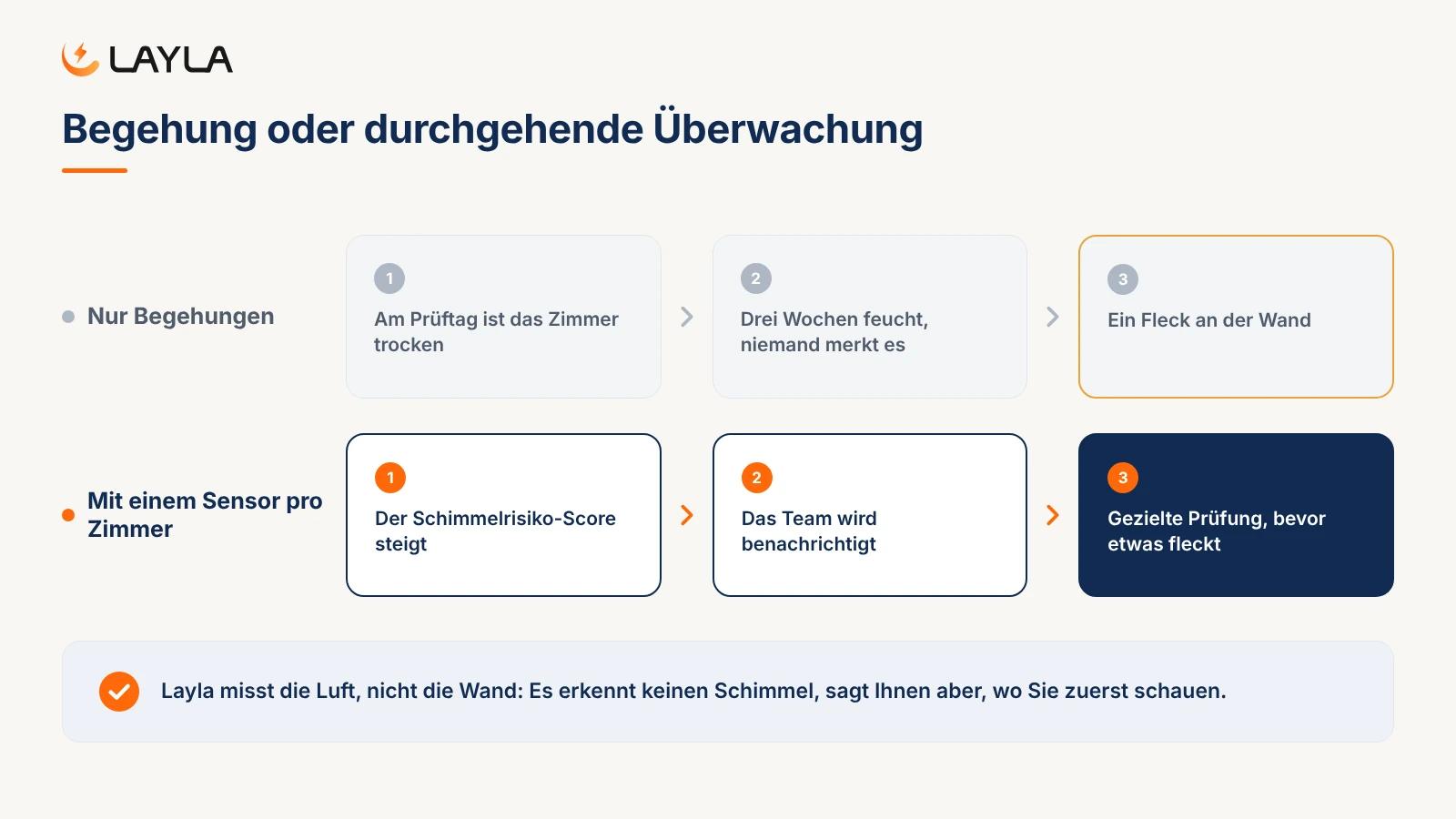 Begehung oder durchgehende Überwachung