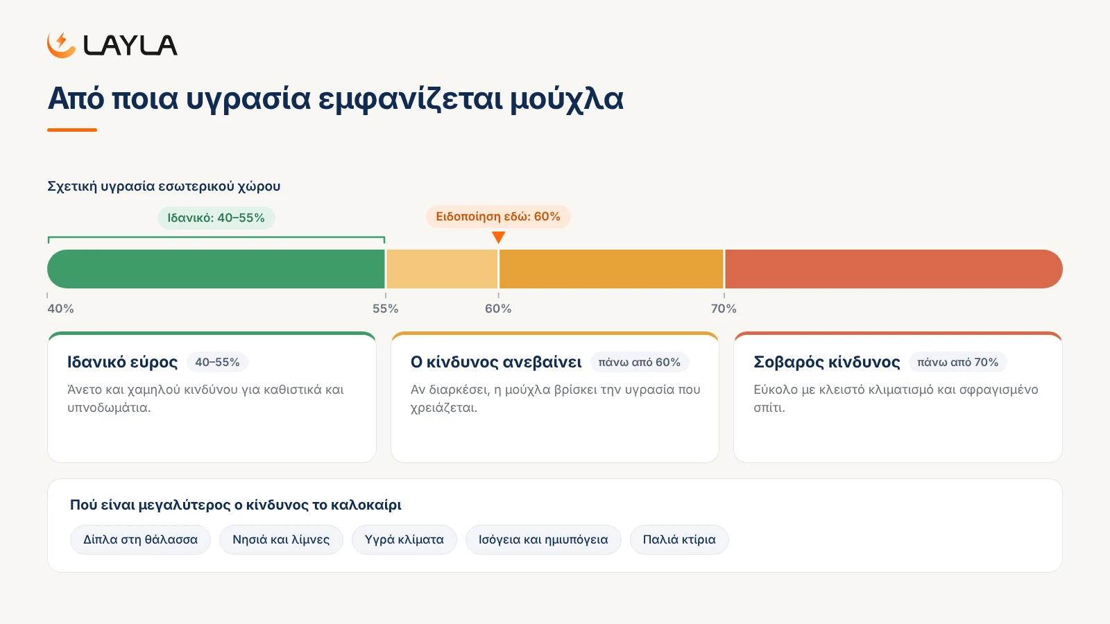 Από ποια υγρασία εμφανίζεται μούχλα