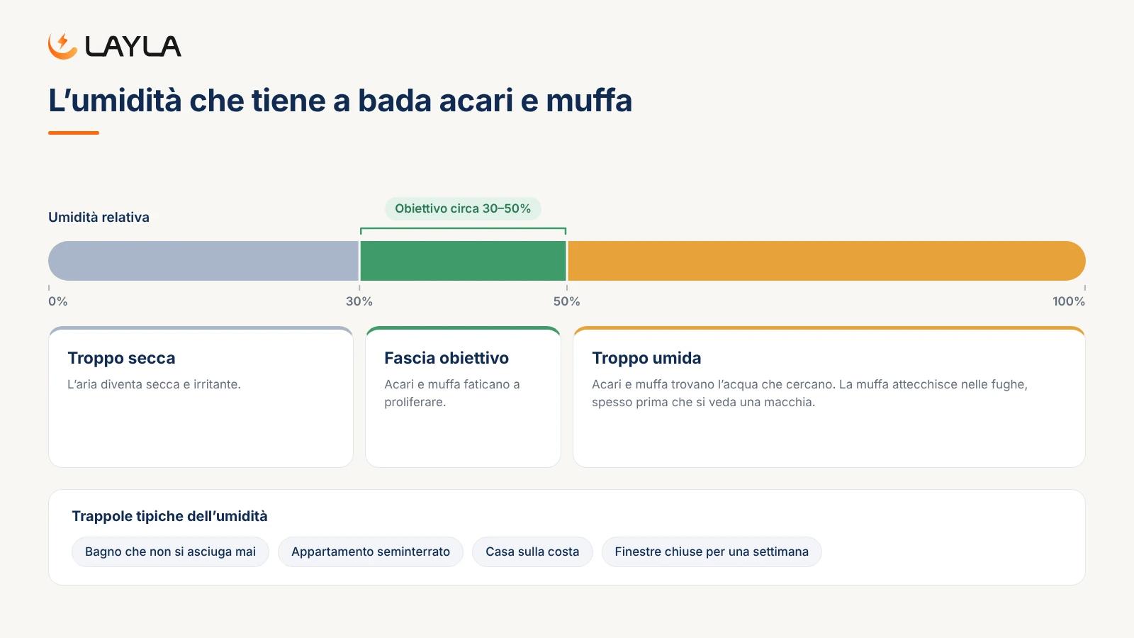 L'umidità che tiene a bada acari e muffa