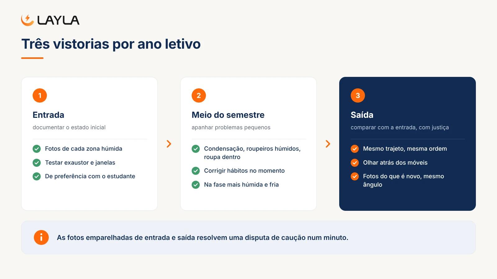 Três vistorias por ano letivo