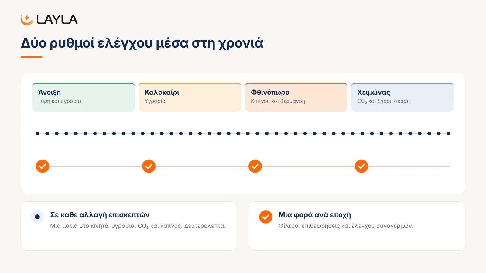 Δύο ρυθμοί ελέγχου μέσα στη χρονιά