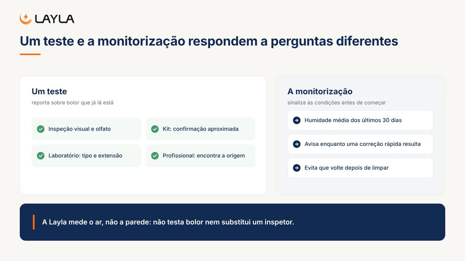Um teste e a monitorização respondem a perguntas diferentes