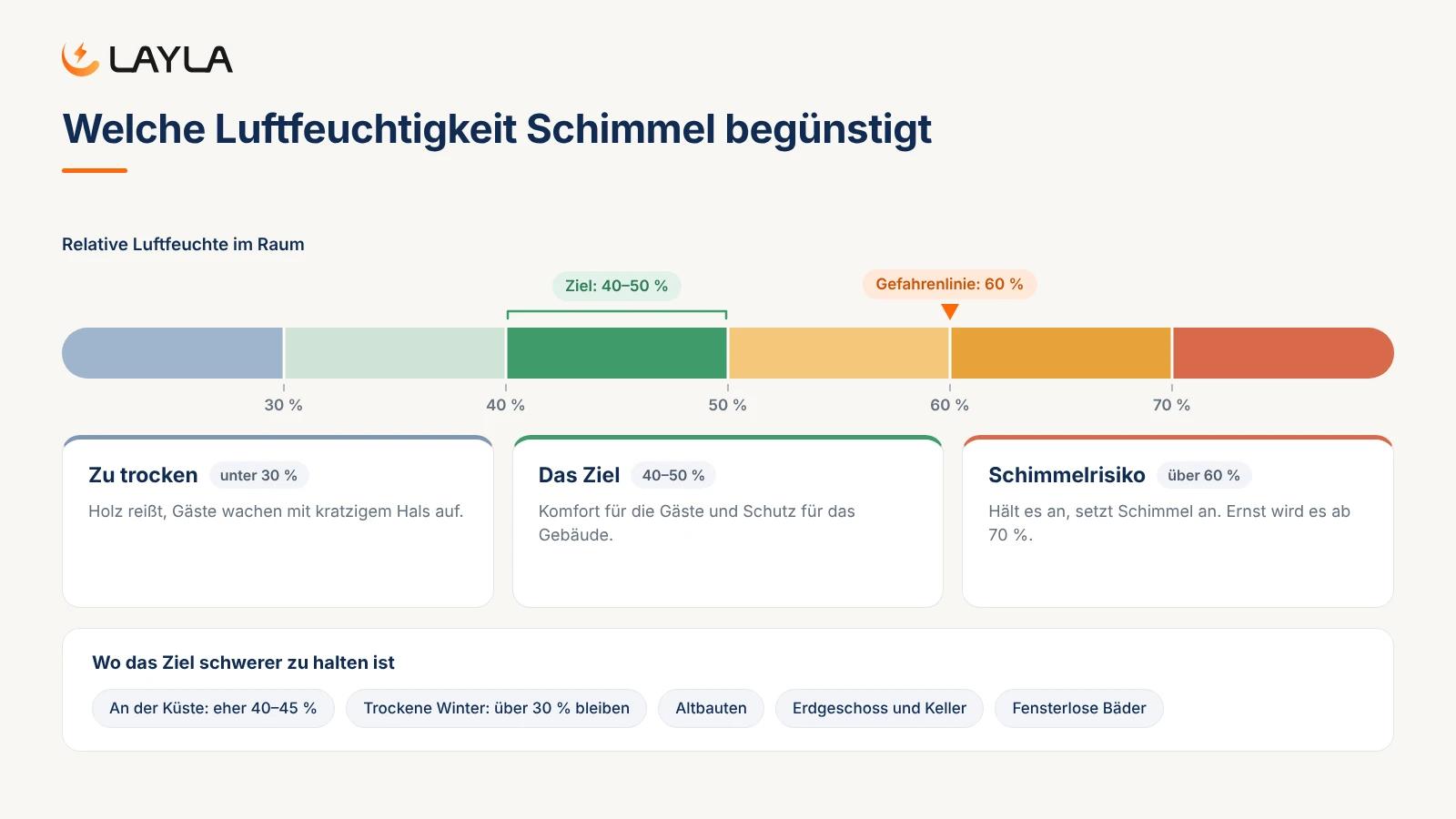 Welche Luftfeuchtigkeit Schimmel begünstigt