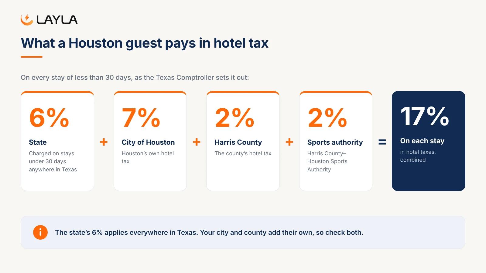 Houston hotel tax on a short-term rental: 6% state plus 7% city plus 2% county plus 2% sports authority equals 17%