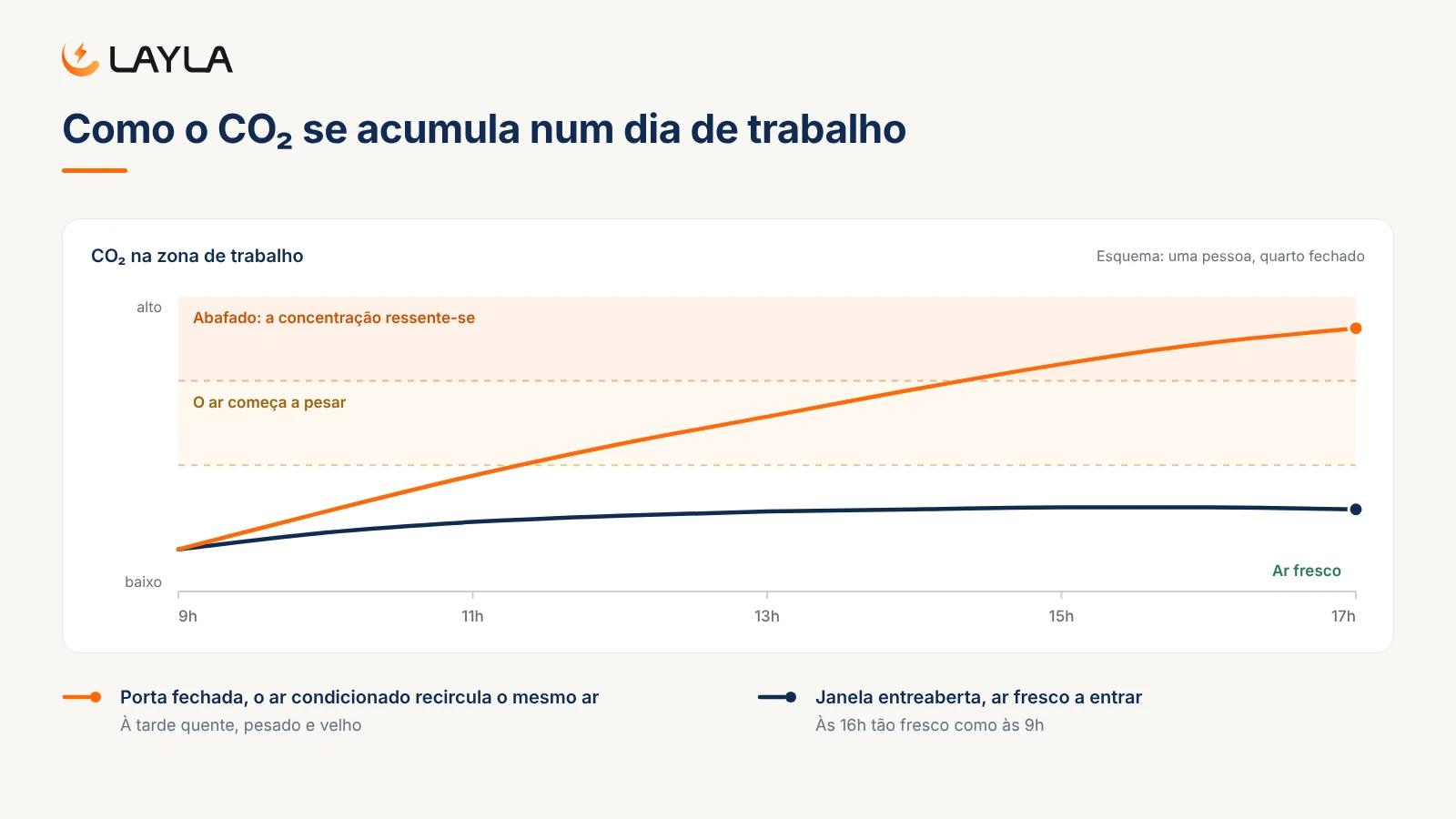 Como o CO₂ se acumula num dia de trabalho