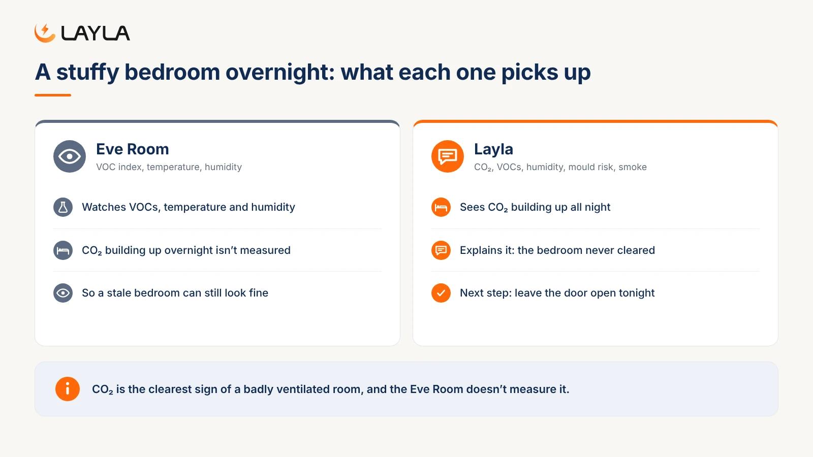 A stuffy bedroom overnight: what each one picks up