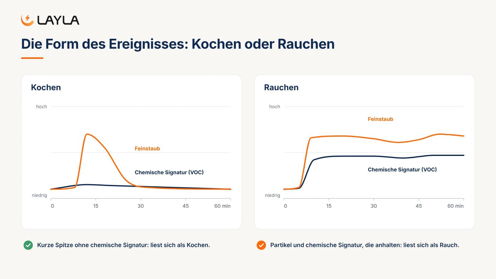 Die Form des Ereignisses: Kochen oder Rauchen