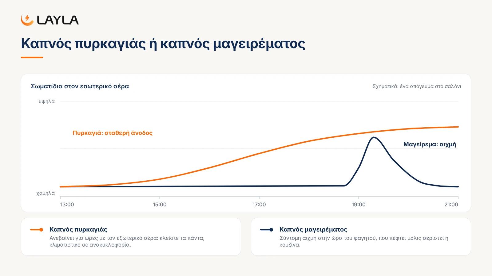 Καπνός πυρκαγιάς ή καπνός μαγειρέματος