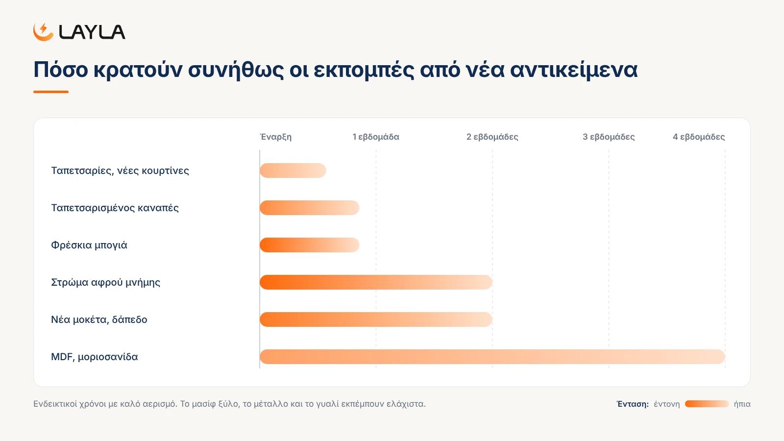 Πόσο κρατούν συνήθως οι εκπομπές από νέα αντικείμενα