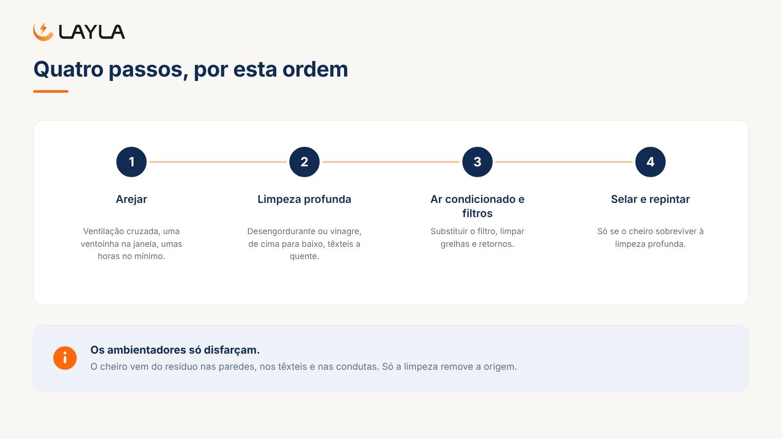 Quatro passos, por esta ordem