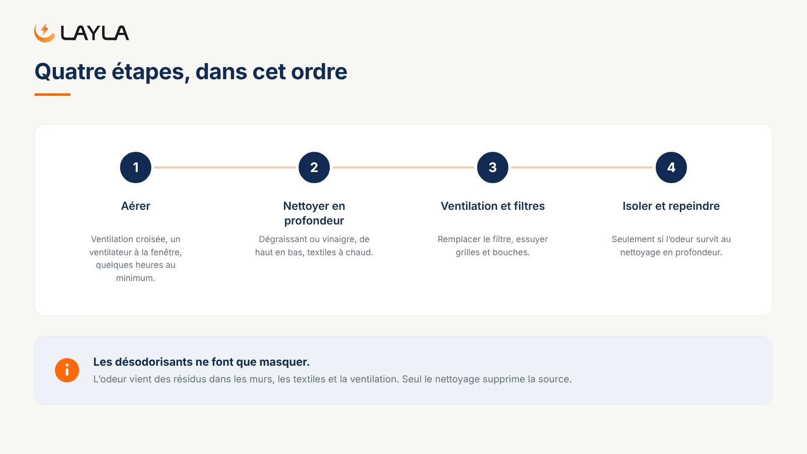 Quatre étapes, dans cet ordre