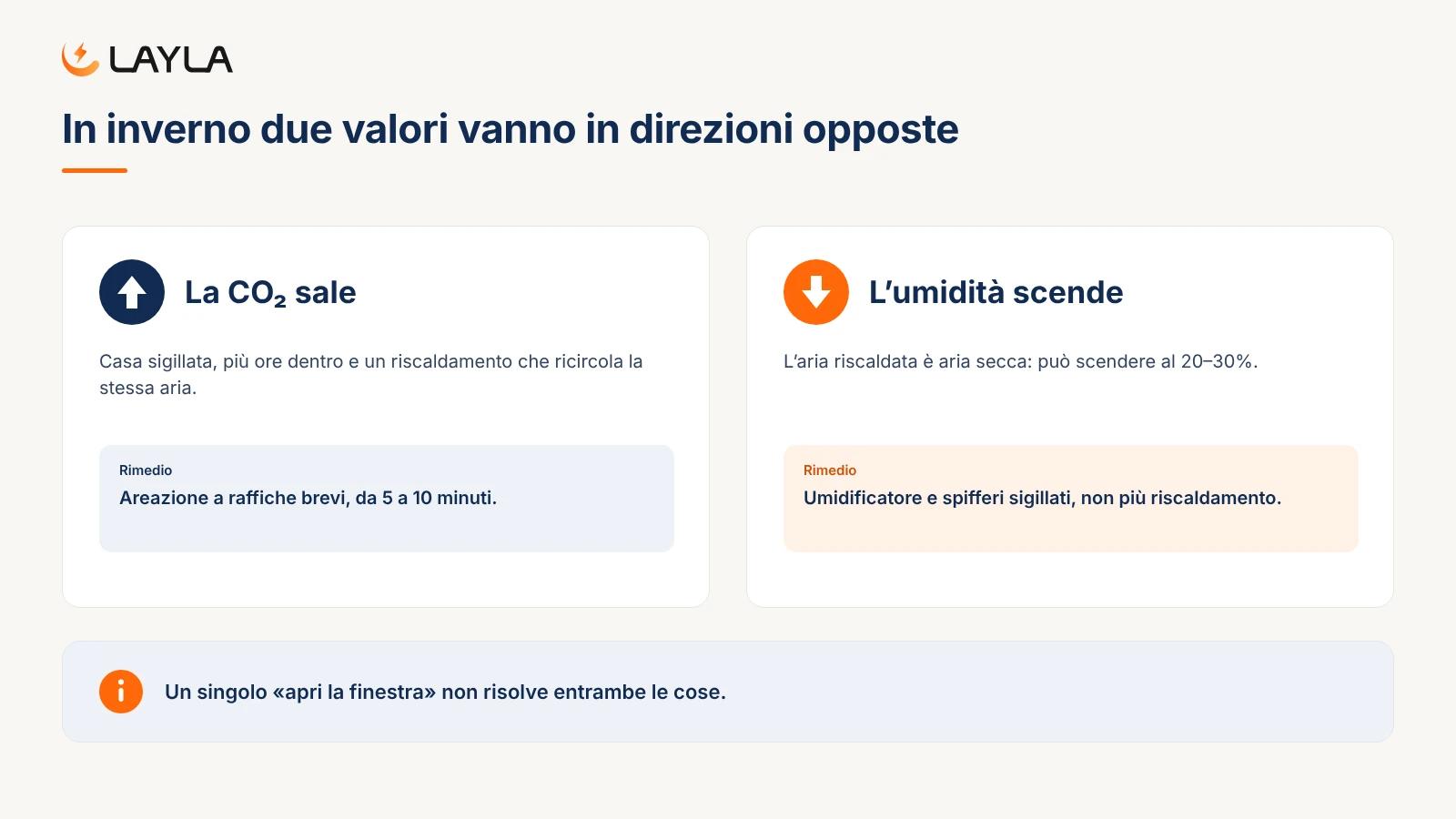 In inverno due valori vanno in direzioni opposte