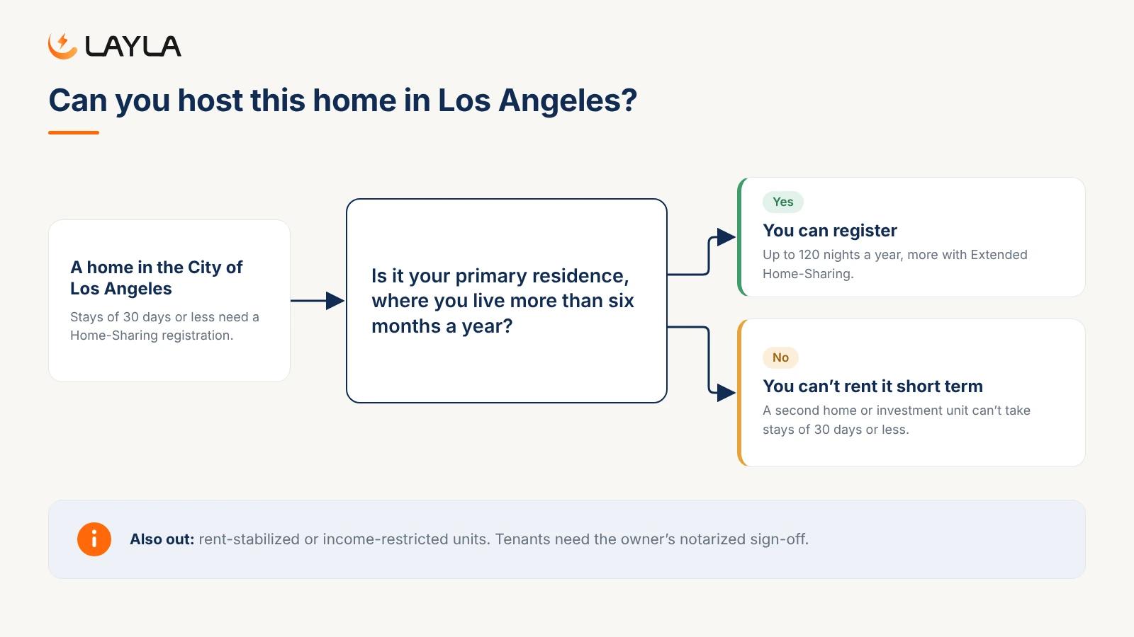Decision guide: in Los Angeles only your primary residence can be registered for stays of 30 days or less
