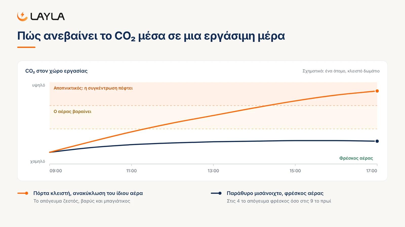 Πώς ανεβαίνει το CO₂ μέσα σε μια εργάσιμη μέρα
