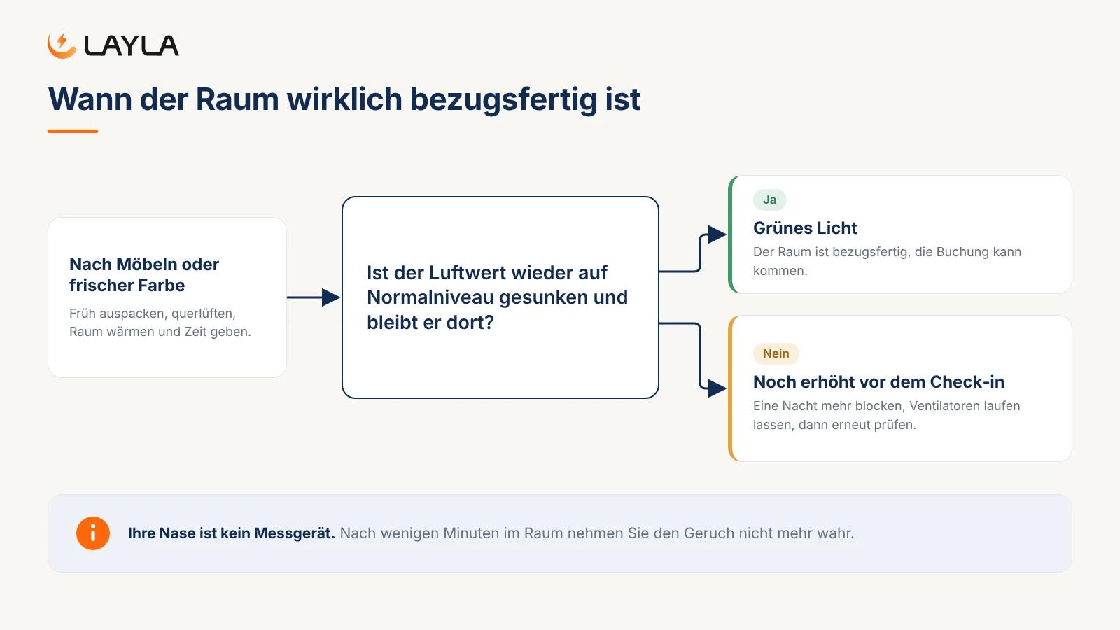 Wann der Raum wirklich bezugsfertig ist