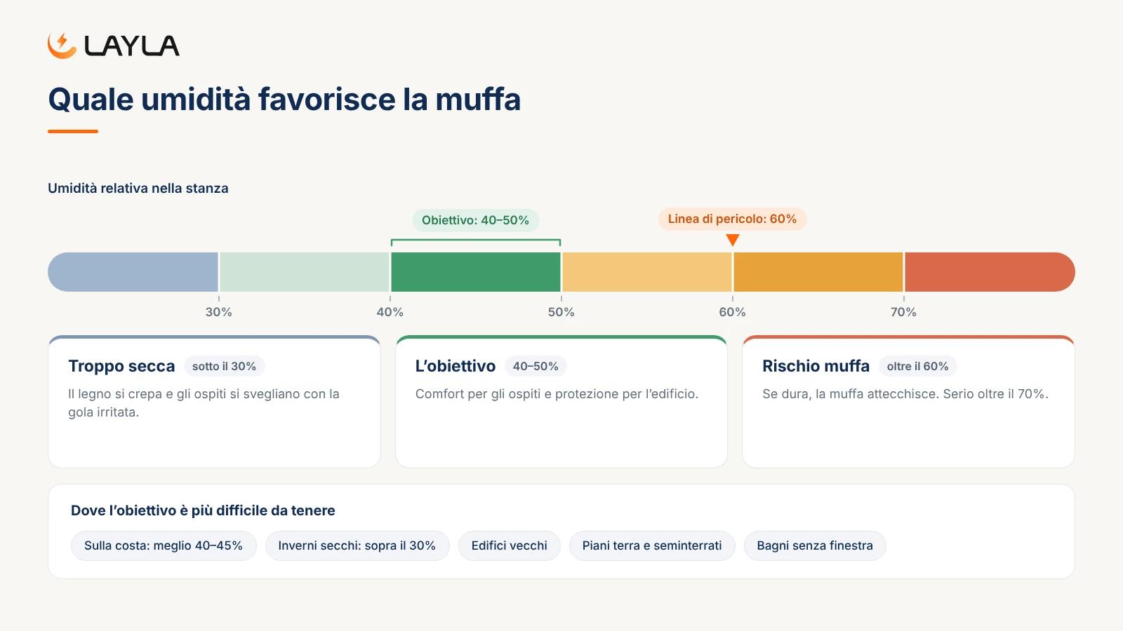 Quale umidità favorisce la muffa