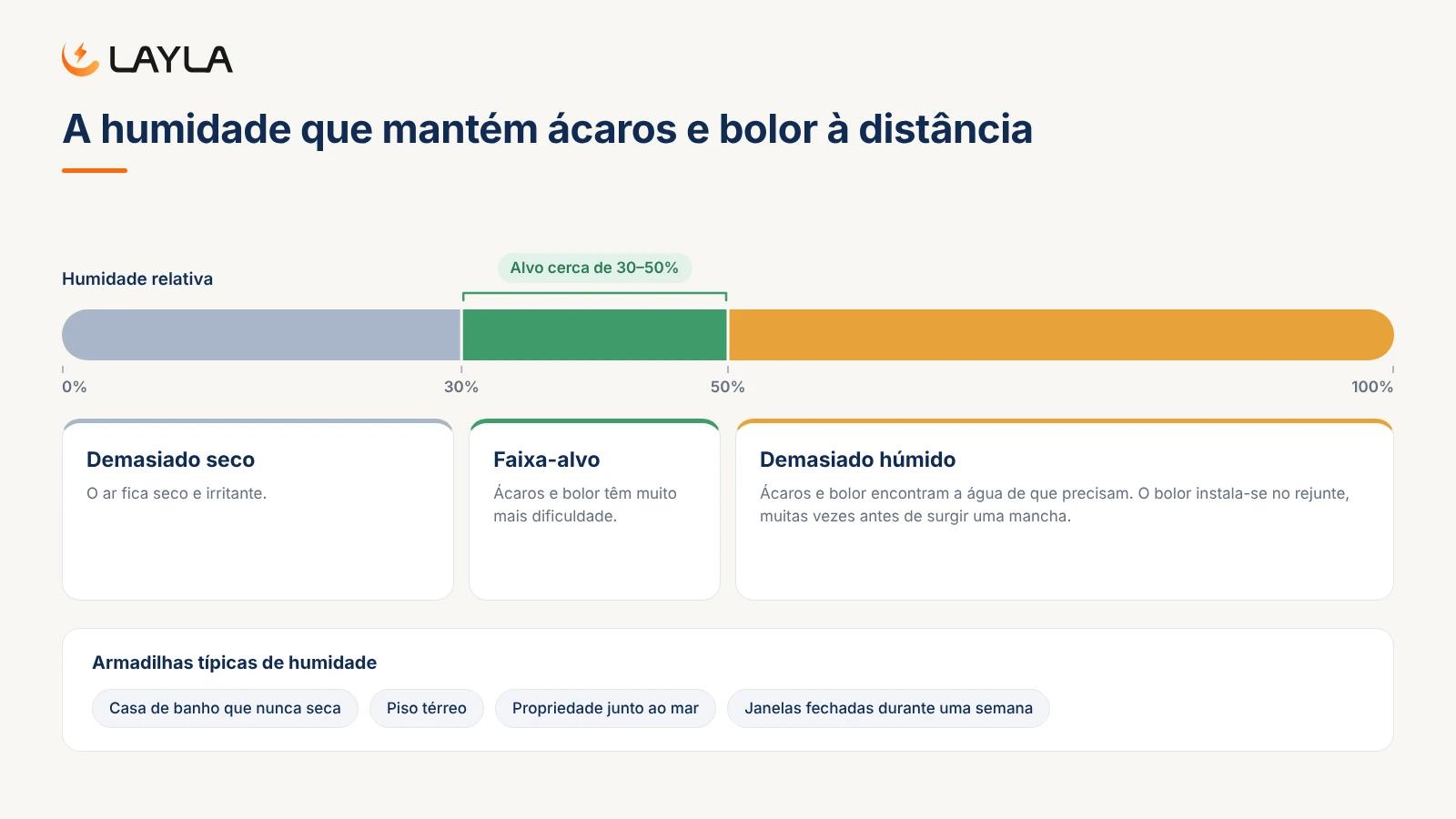 A humidade que mantém ácaros e bolor à distância