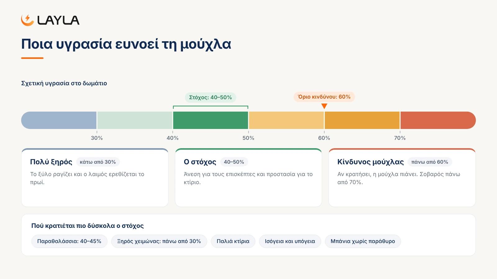 Ποια υγρασία ευνοεί τη μούχλα