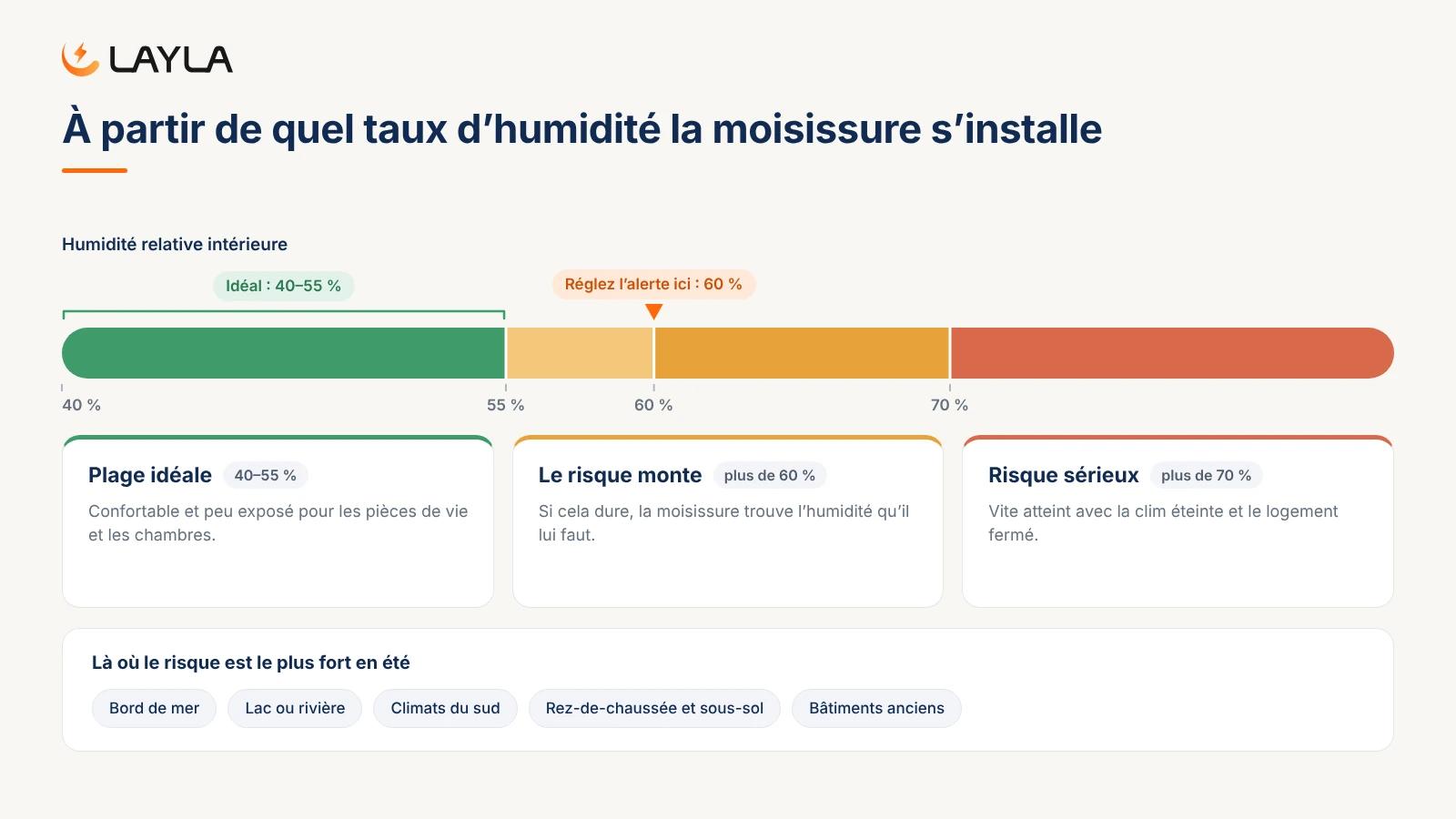 À partir de quel taux d'humidité la moisissure s'installe