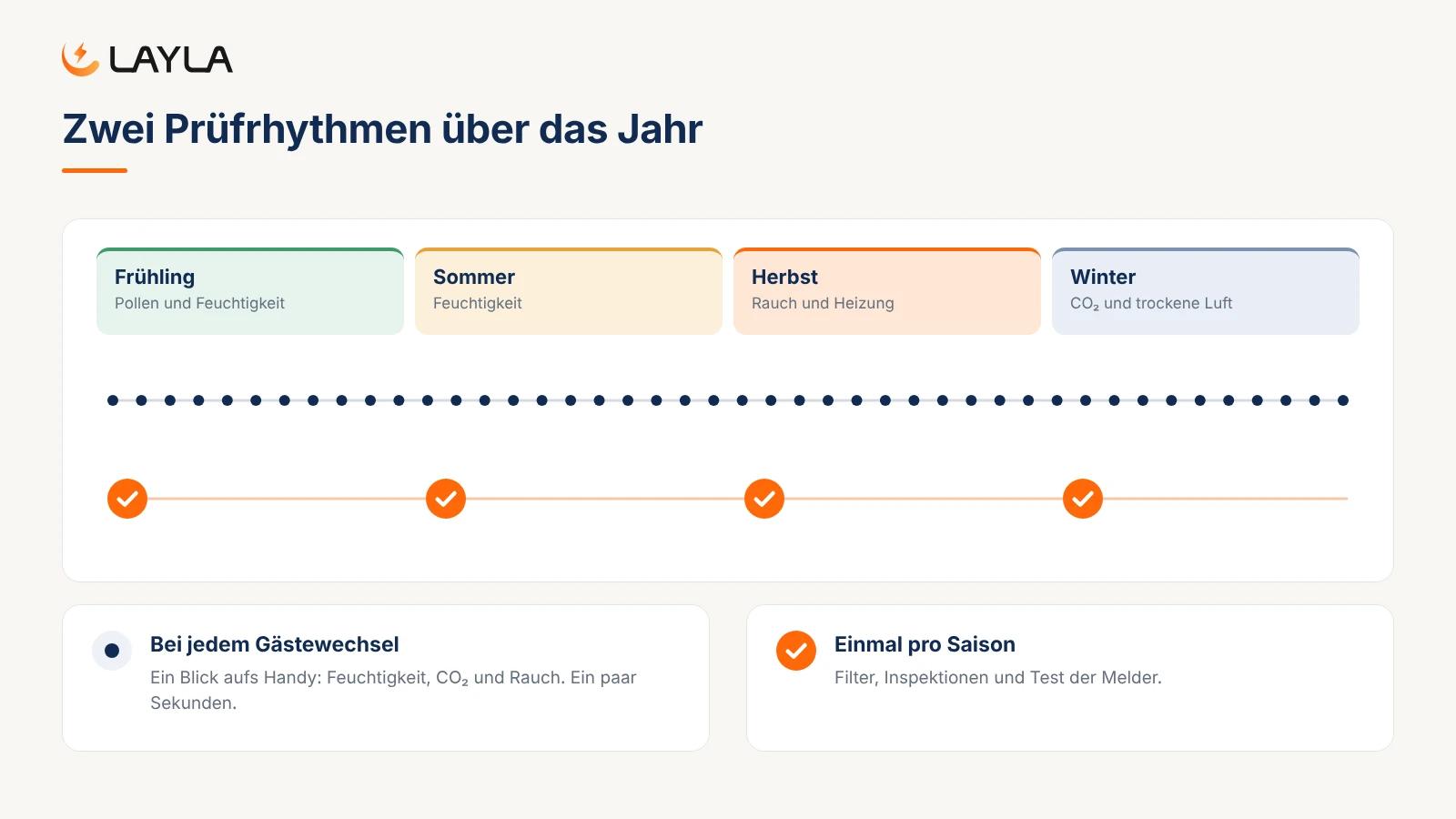Zwei Prüfrhythmen über das Jahr