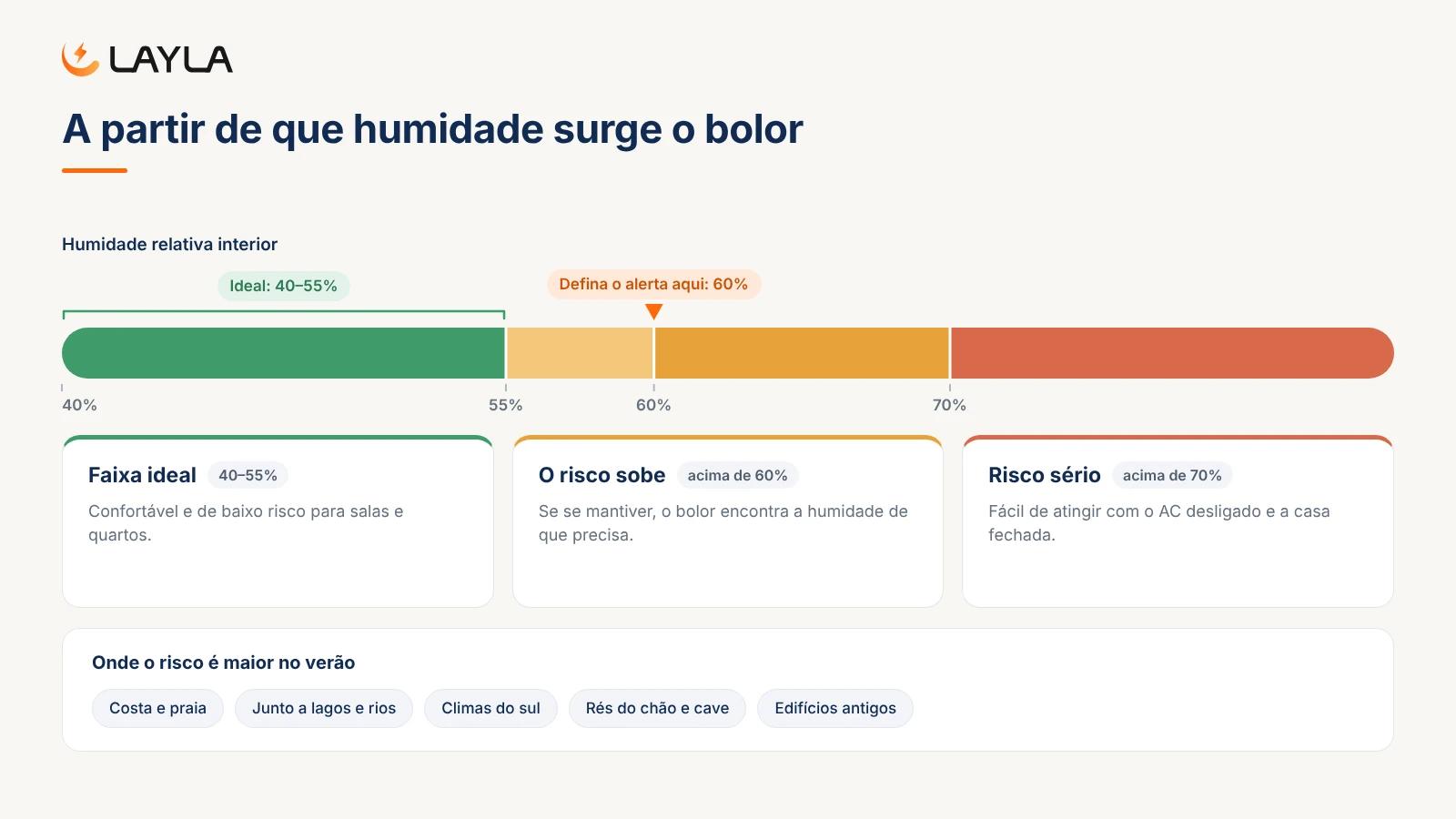A partir de que humidade surge o bolor