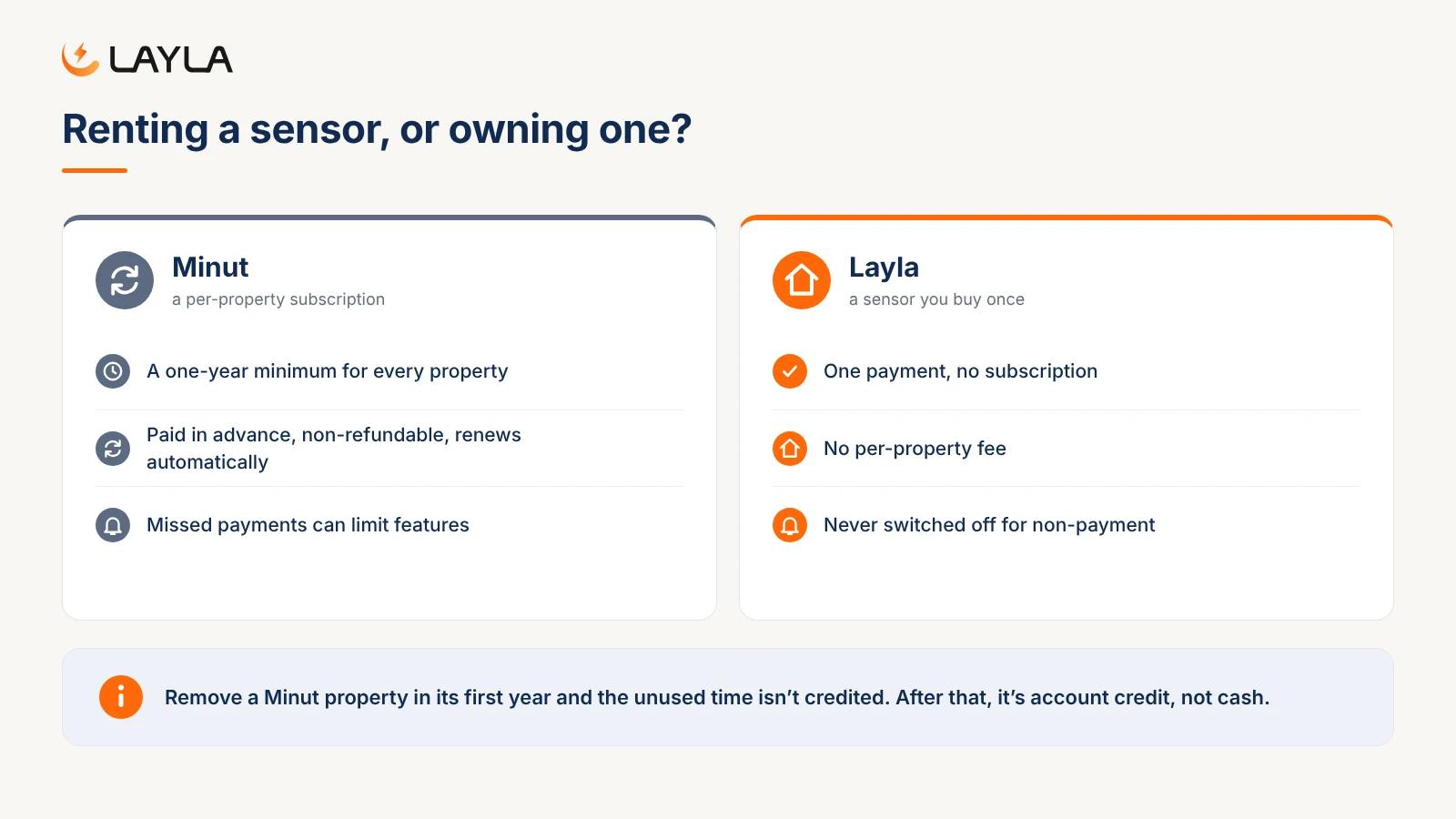 Comparison: Minut's per-property subscription, with a one-year minimum, non-refundable fees and auto-renewal, versus Layla, bought once with no per-property fee