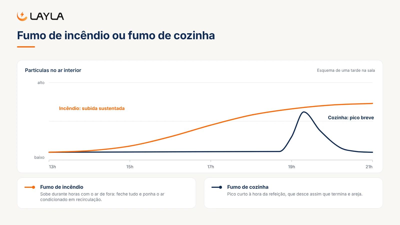Fumo de incêndio ou fumo de cozinha