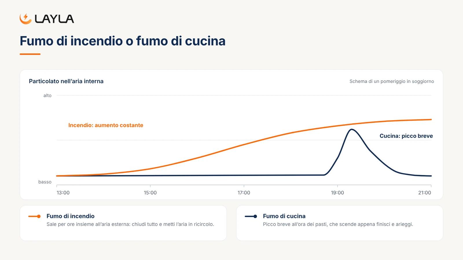 Fumo di incendio o fumo di cucina