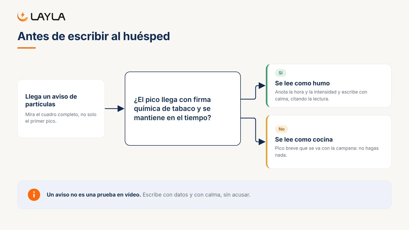 Antes de escribir al huésped