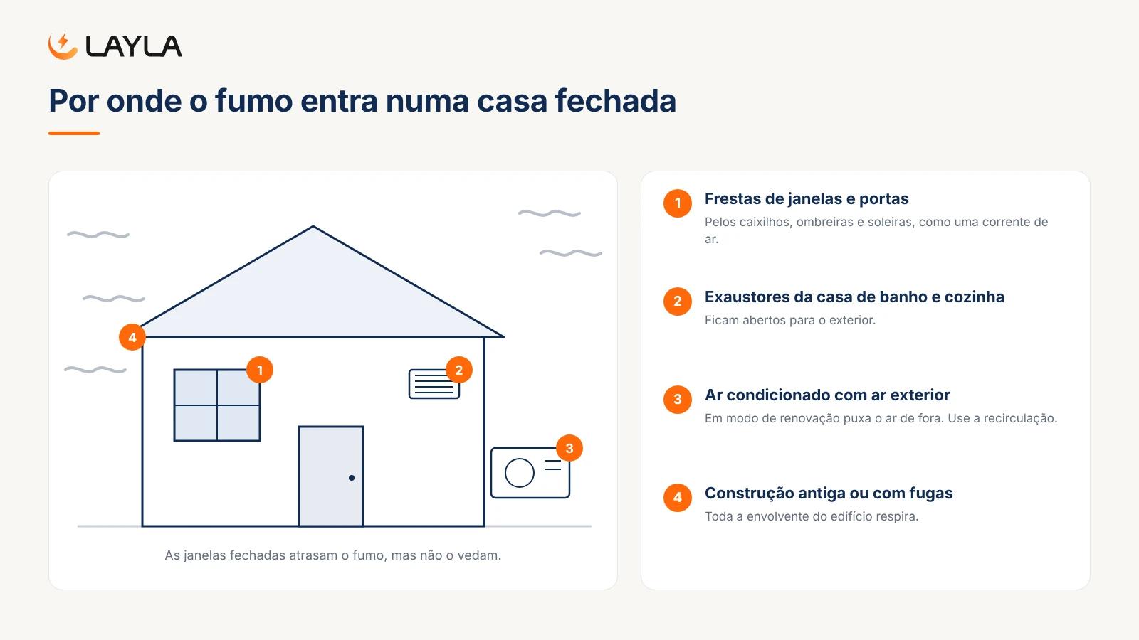 Por onde o fumo entra numa casa fechada