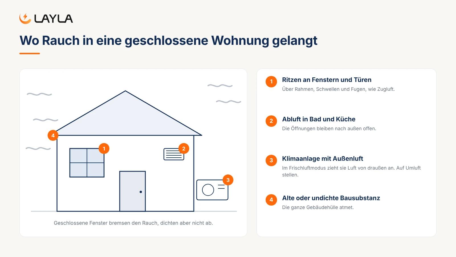 Wo Rauch in eine geschlossene Wohnung gelangt