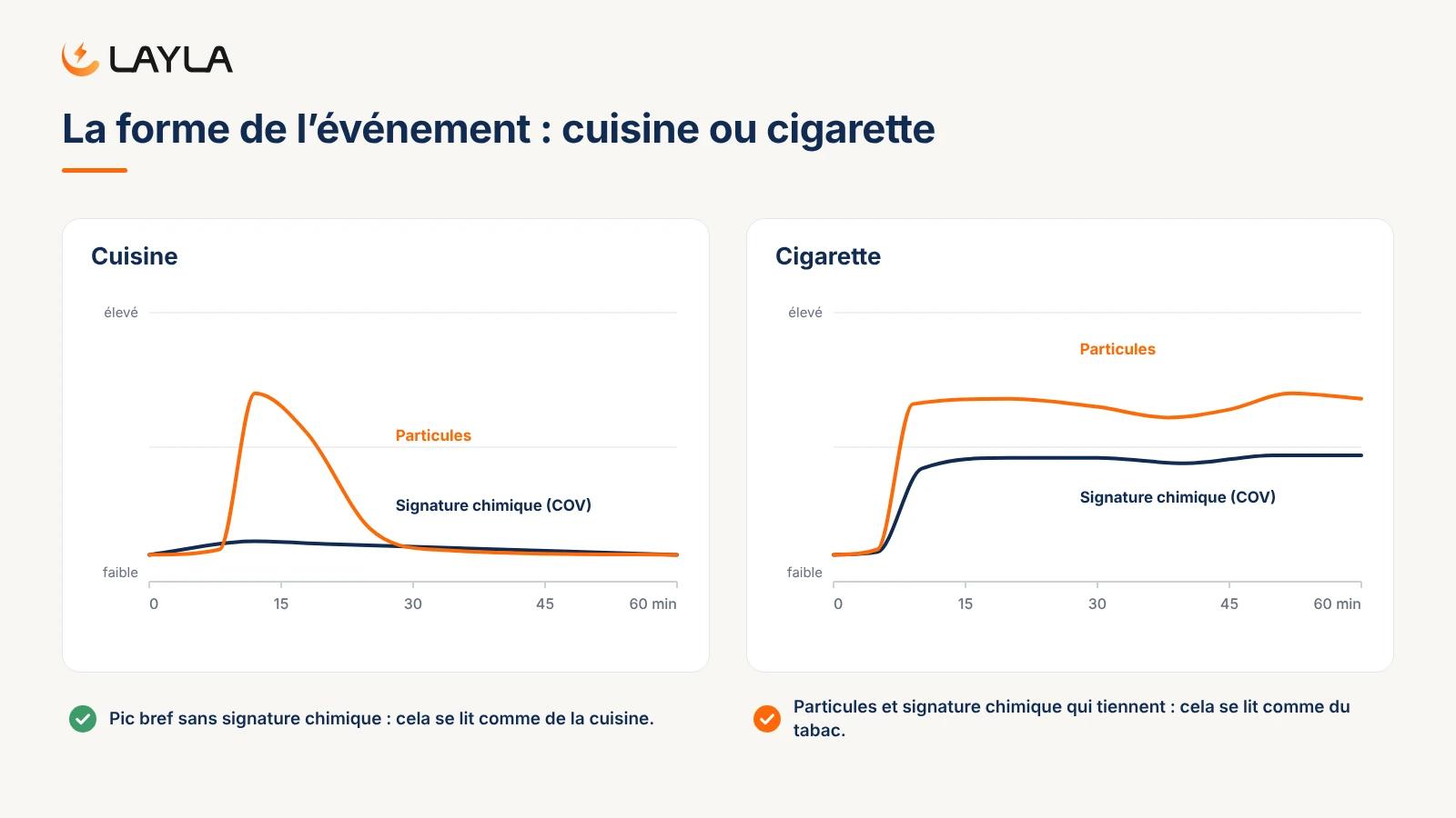 La forme de l'événement : cuisine ou cigarette