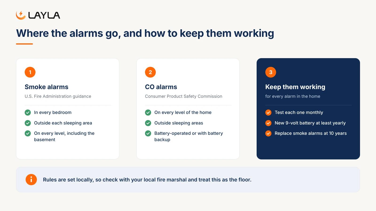 Where smoke and CO alarms go in a rental, and how to keep them working: monthly tests, yearly 9-volt batteries, smoke alarms replaced at 10 years