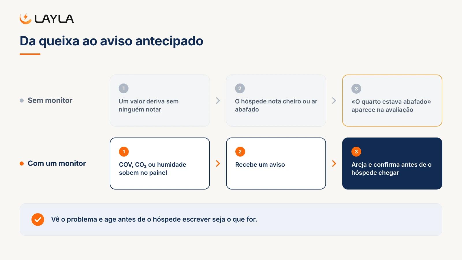 Da queixa ao aviso antecipado