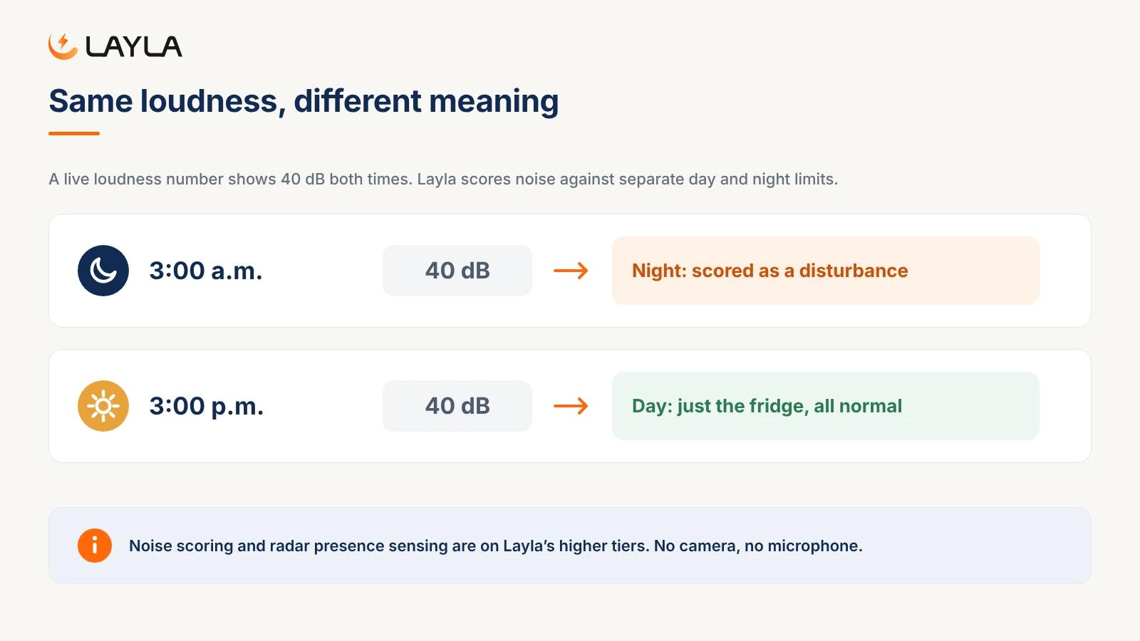 Same loudness, different meaning