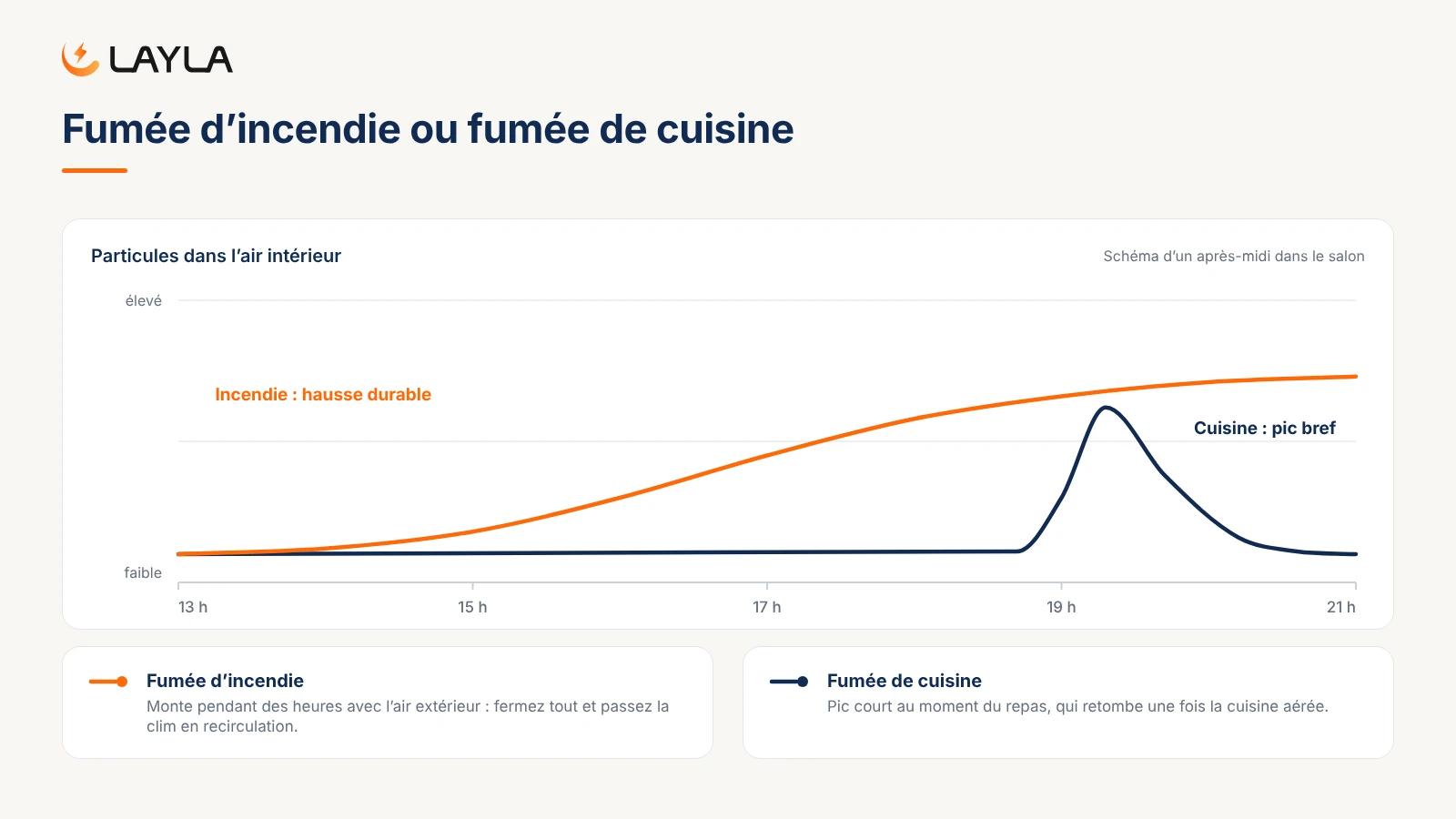 Fumée d'incendie ou fumée de cuisine