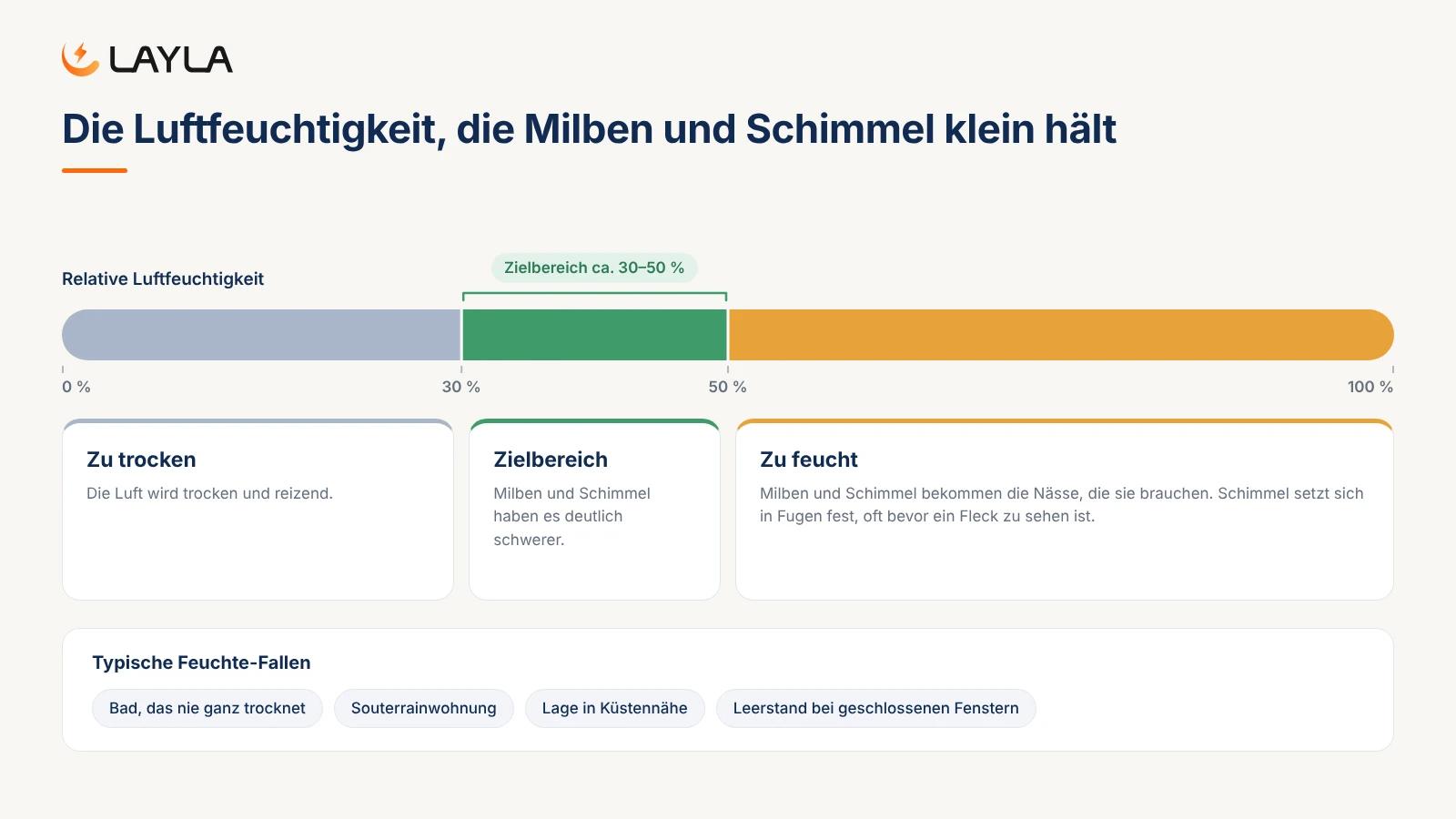 Die Luftfeuchtigkeit, die Milben und Schimmel klein hält